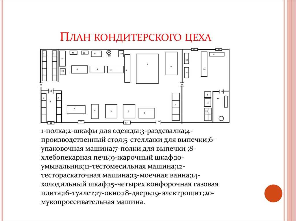 Основы организации и планирования кондитерского производства
