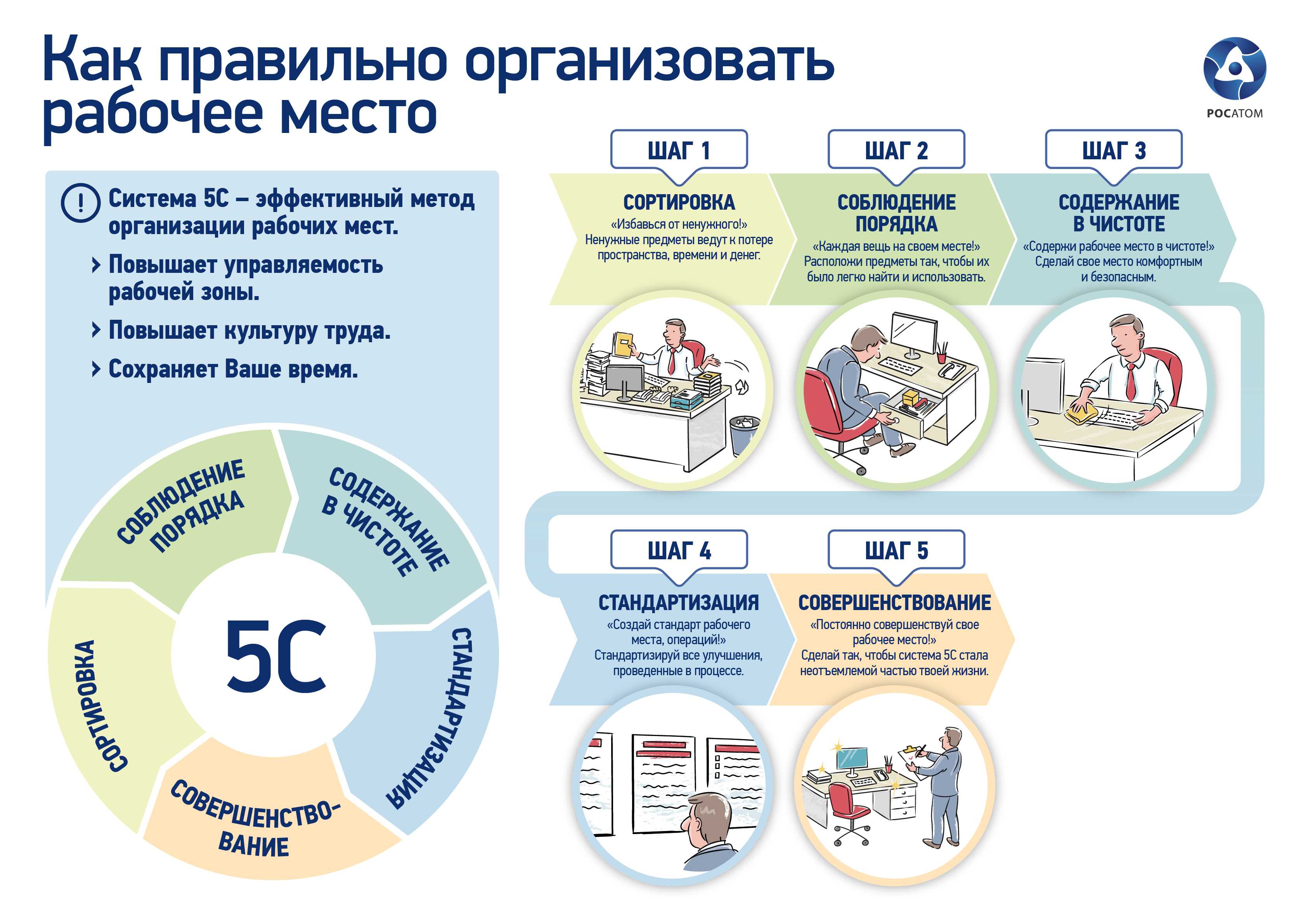 Система бережливого производства. Производственная система Росатома 5с. Система 5 с Бережливое производство. Бережливое производство 5s плакаты. ПСР Росатом система 5с.