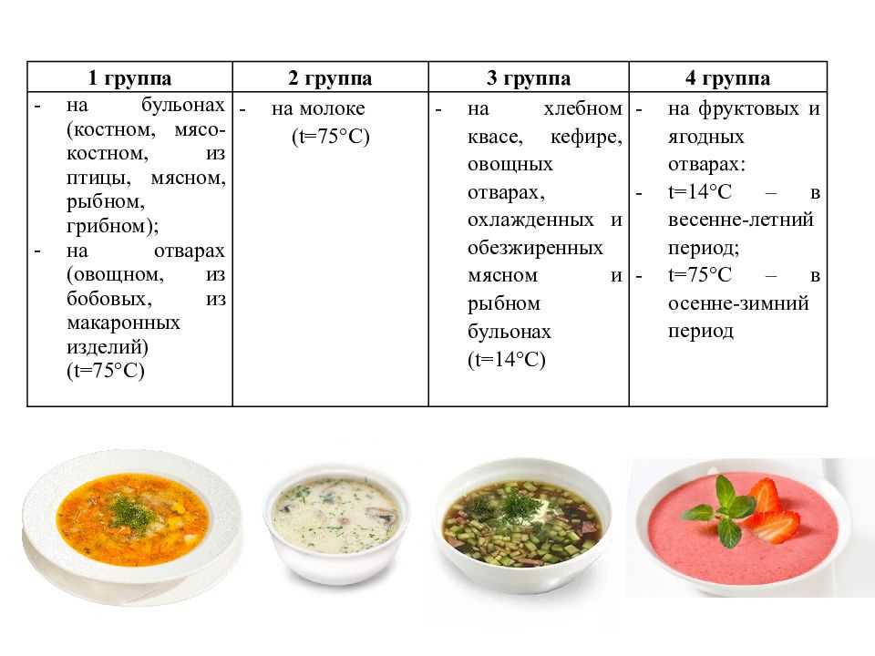 Технологическая карта на суп с фрикадельками