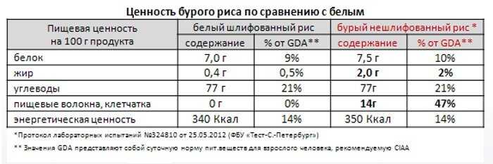 Сколько ккал в рисе вареном на воде с солью на 100 грамм, калорийность бурого и белого