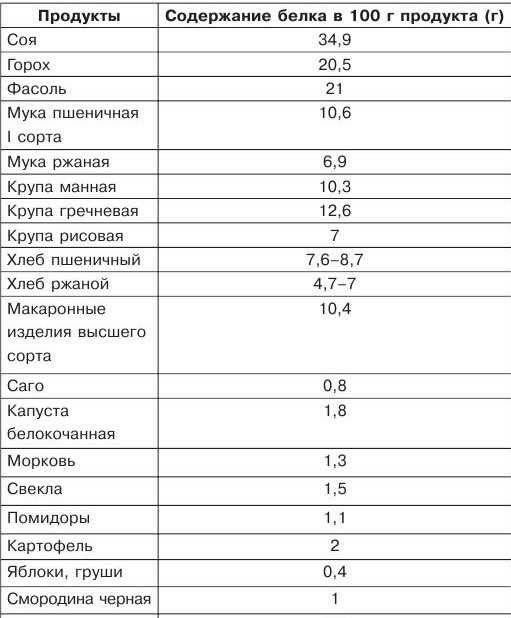 Белок в продуктах питания: таблица содержания белка в продуктах животного и растительного происхождения - tony.ru