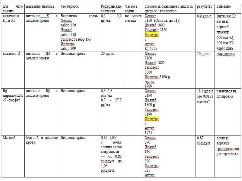 Анализ на витамины. Анализы на витамины. Анализ крови на витамины. Анализ крови на витамины и микроэлементы. Сдать анализ крови на витамины.