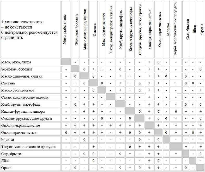 Таблица совместимости продуктов для правильного питания - dietoid