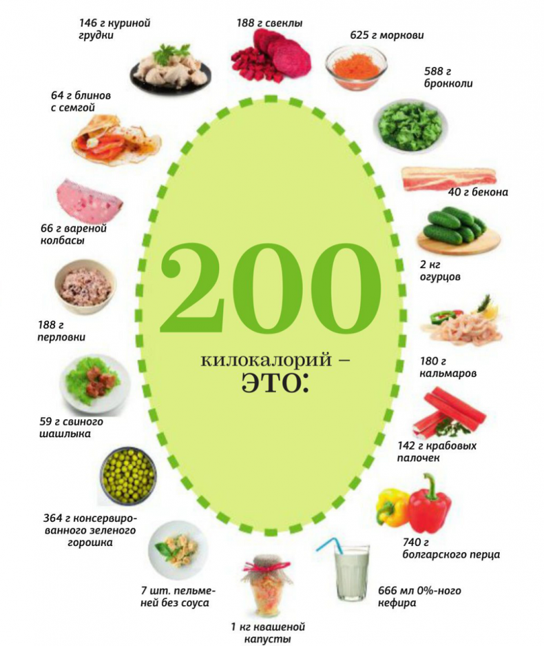 Сколько калорий в 200 гр. 200 Калорий. Еда на 200 калорий. 200 Килокалорий. Калорийность 200 ккал.