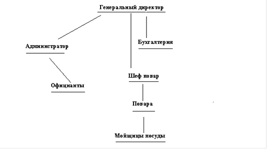 Организационная структура бара схема