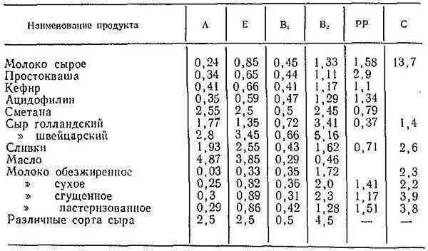 Витамины содержащиеся в молоке