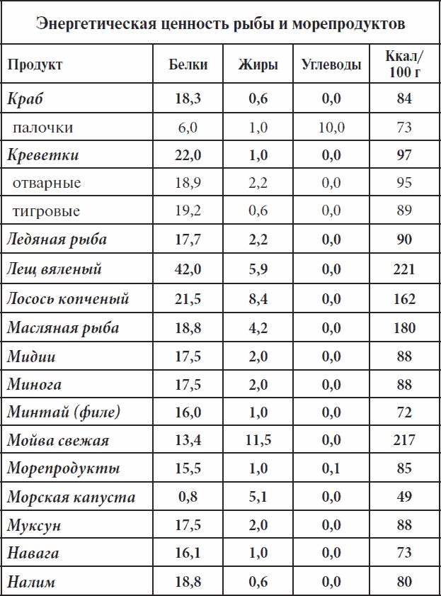 Гликемический индекс и калорийность продуктов питания + таблица