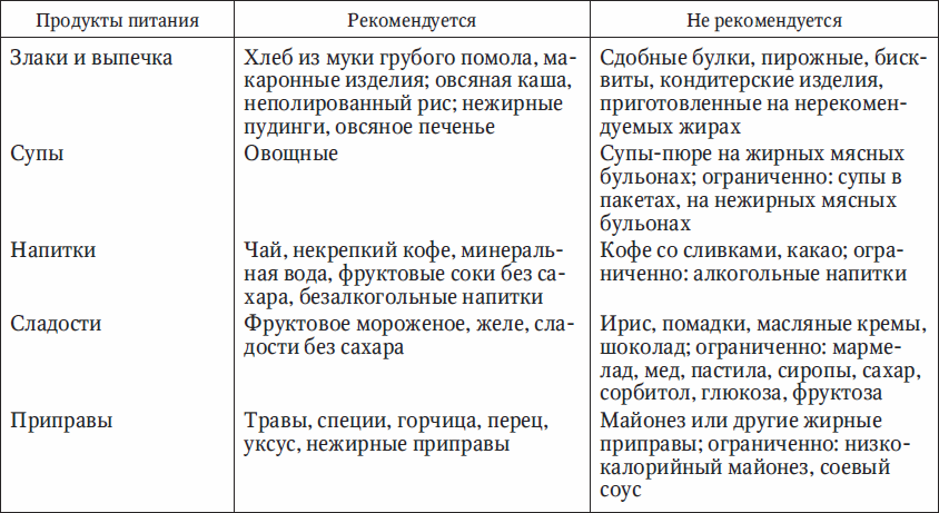 Липидоснижающая диета при холестерине повышенном. Гиполипидемическая диета.