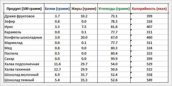 Количество углеводов в десертах