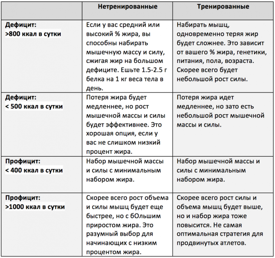 План питания для набора массы