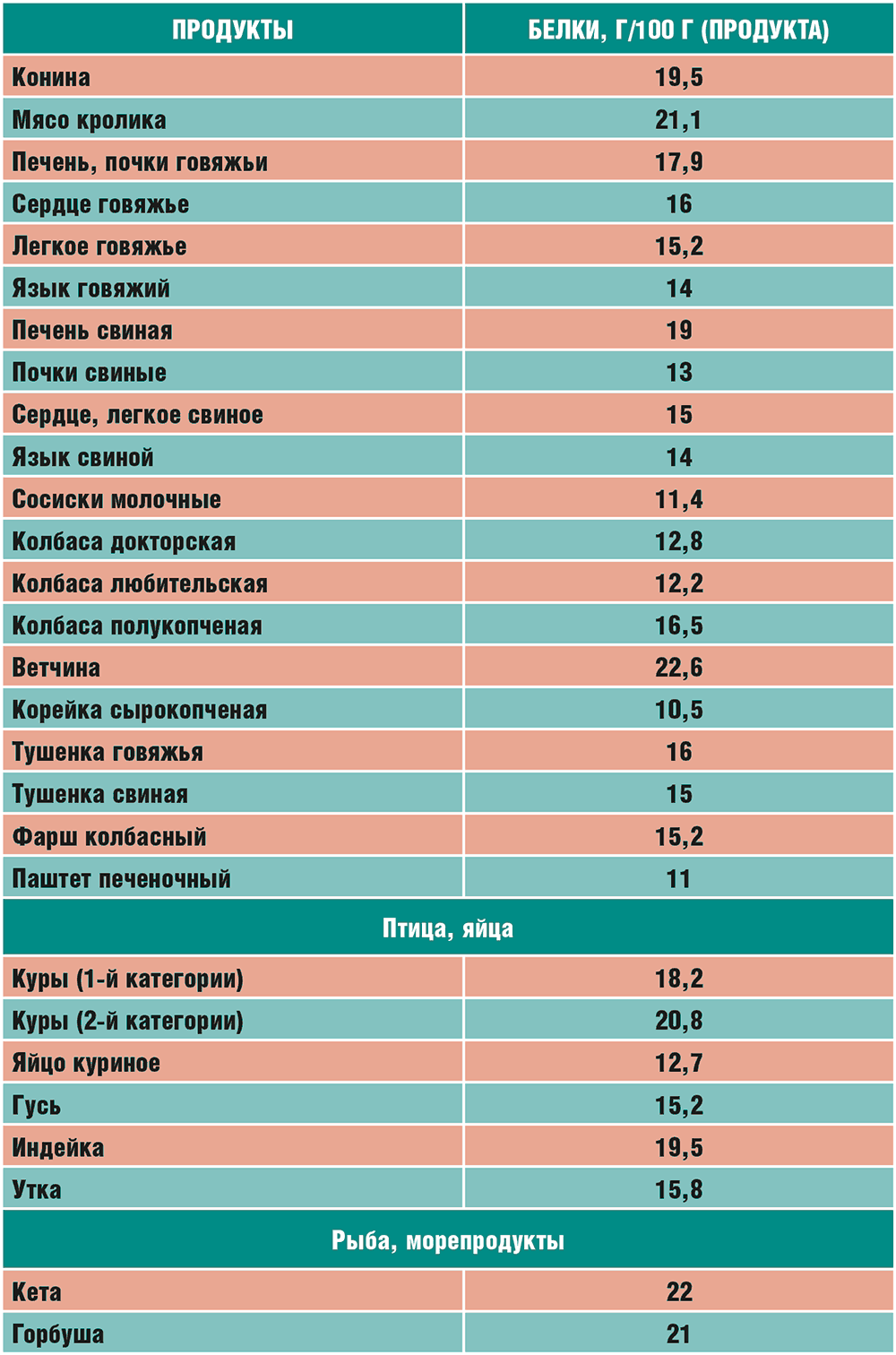 Белок в продуктах: роль в рационе, нормы употребления, меню на день от фитнес-тренера