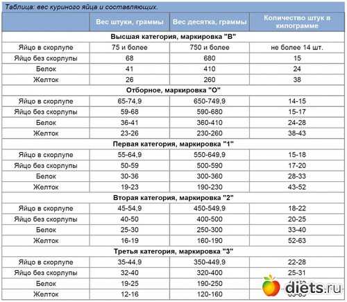 Калорийность яйца для похудения: сколько калорий в яйце?