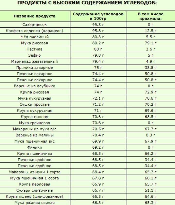 Углеводы в организме: в каких продуктах содержатся (таблица)