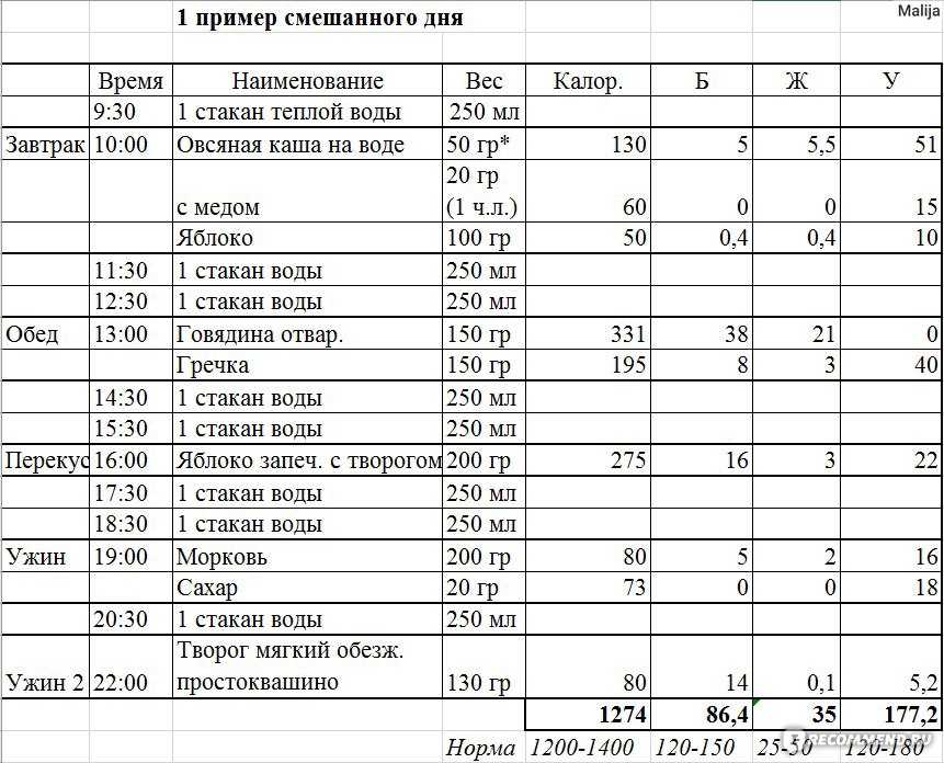 Диета зайцевой меню. Белково-углеводное чередование меню. Диета чередование белков и углеводов меню. Буч диета меню на 1200. Система питания буч меню.