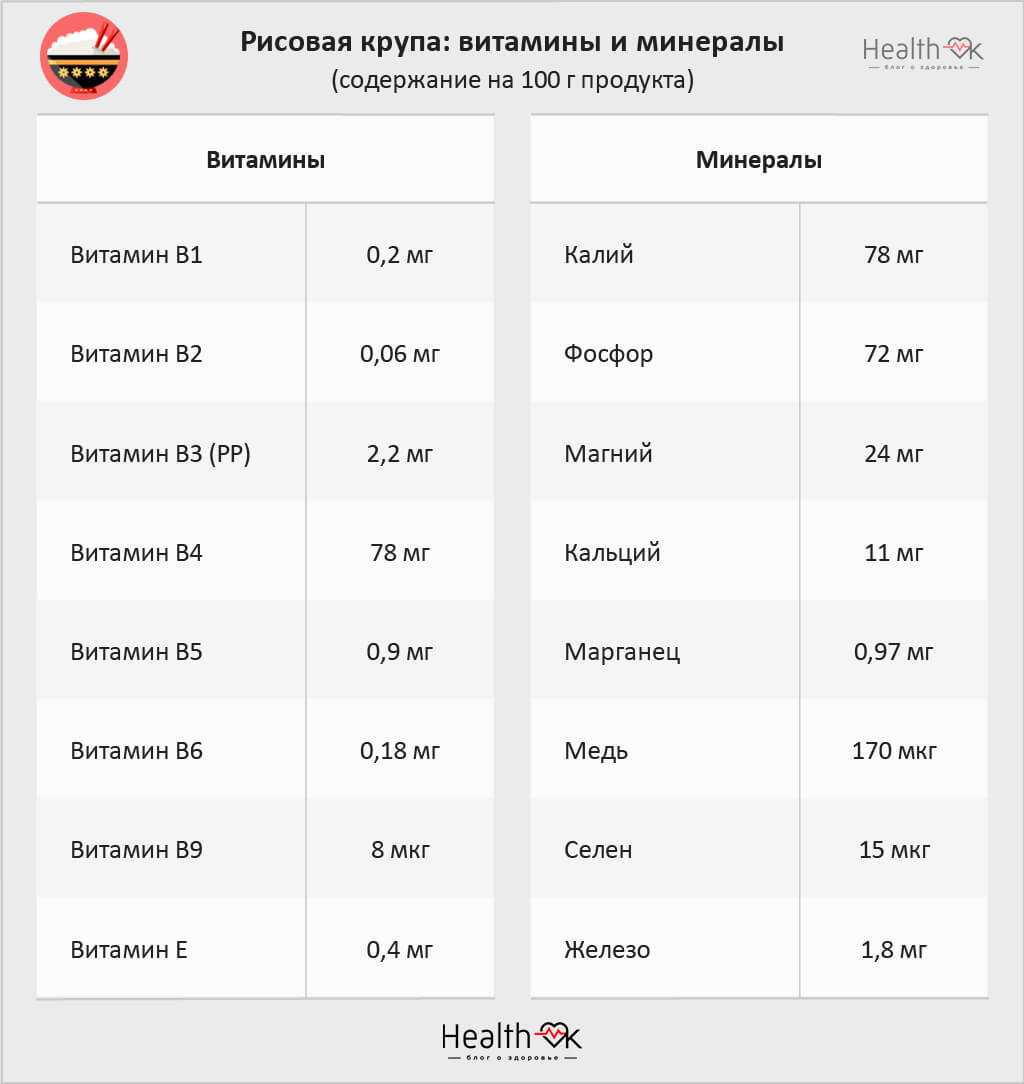 Рис состав на 100 грамм. Рис витамины и микроэлементы таблица. Крупа рисовая витамины. Рис витамины и минералы. Состав риса витамины.