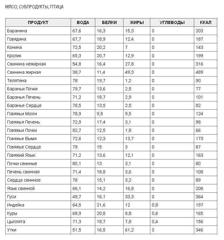 Таблица калорийности готовых блюд для похудения