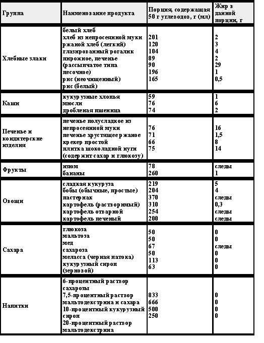 Продукты содержащие углеводы в большом. В каких продуктах содержатся углеводы таблица. В каких продуктах содержится много углеводов таблица. В каких продуктах содержится больше углеводов таблица. Продукты содержащие углеводы.