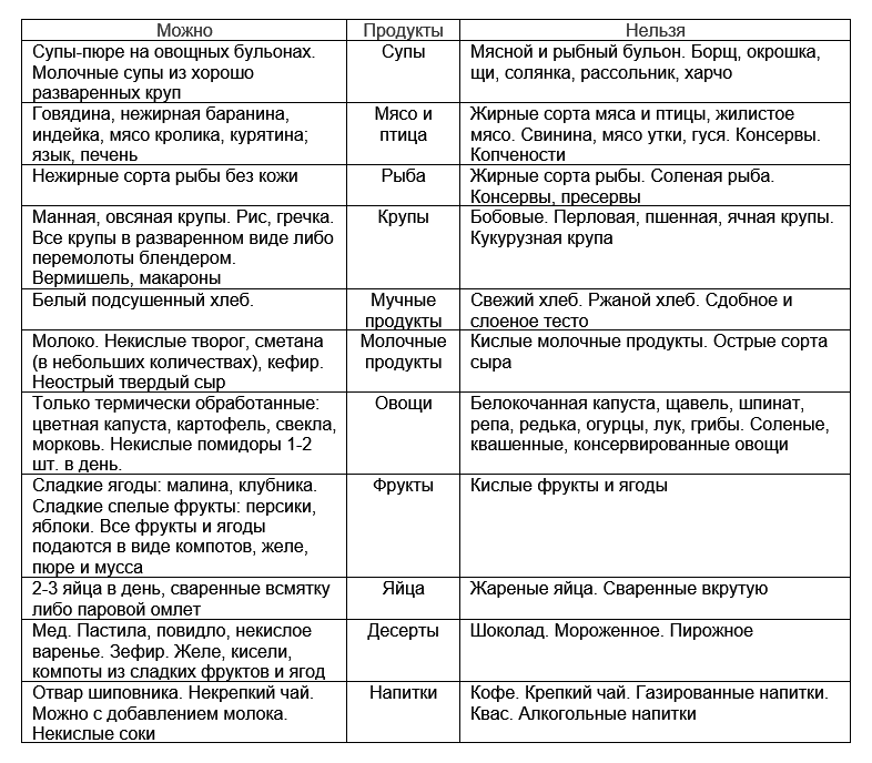 Какие торты можно есть при язве желудка