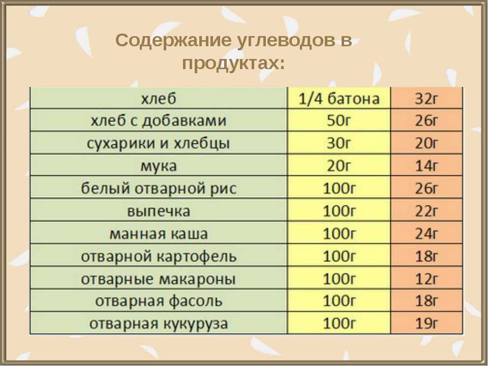 Содержание углеводов в продуктах питания (таблица)