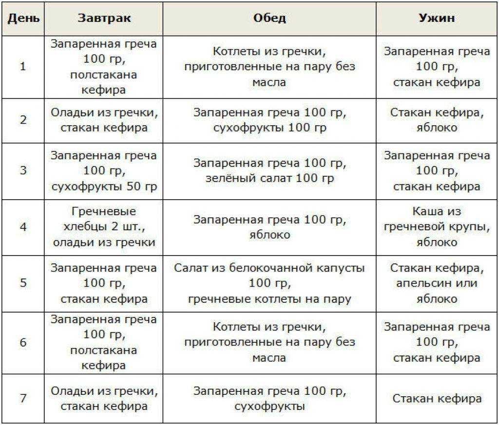 Как провести на гречке разгрузочный день?