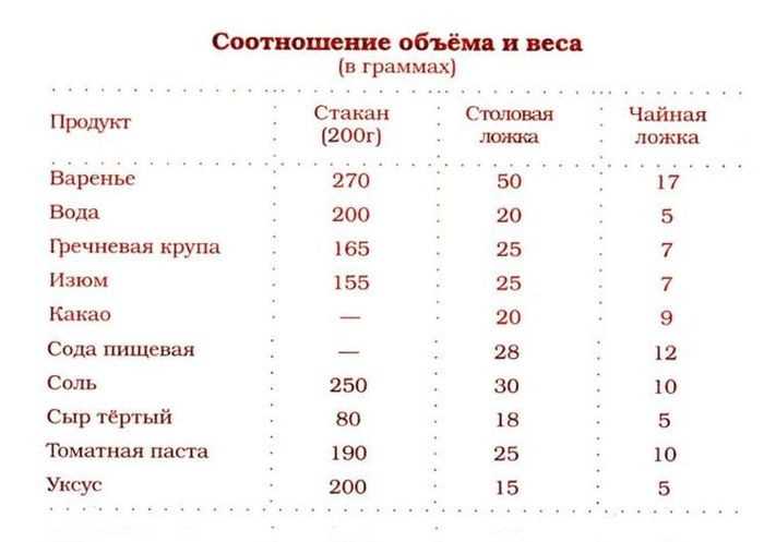 Сколько в столовой ложке грамм вареной каши в столовой ложке граммы