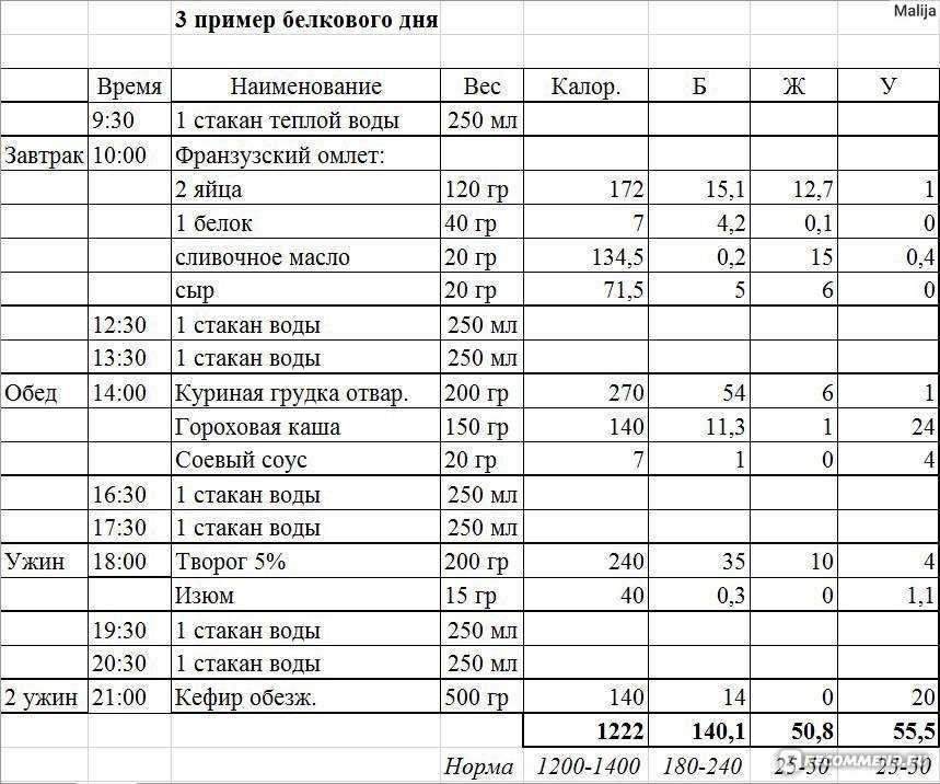 Салаты при белково углеводного чередования