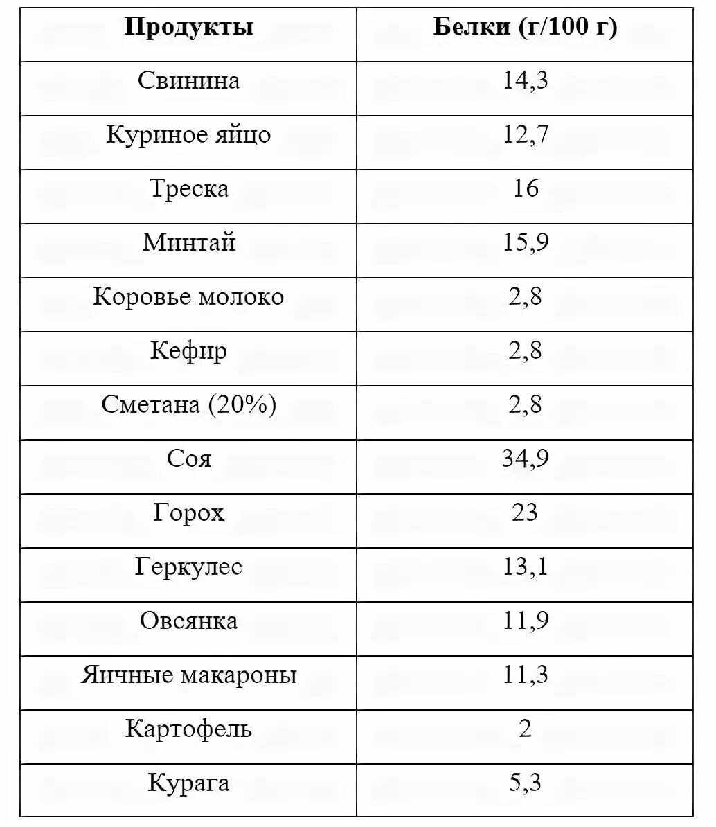 Топ 5 категорий продуктов с самым высоким содержанием белка
