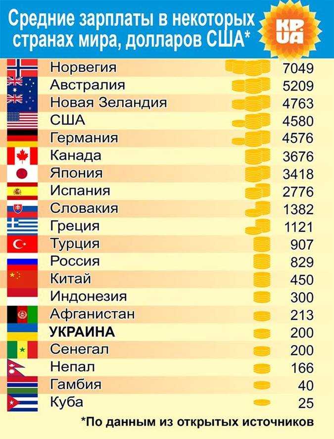 Средние зарплаты в мире: таблица 2020 года