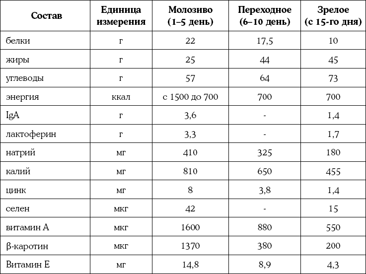 Состав грудного молока женщины: таблица | badiga.ru