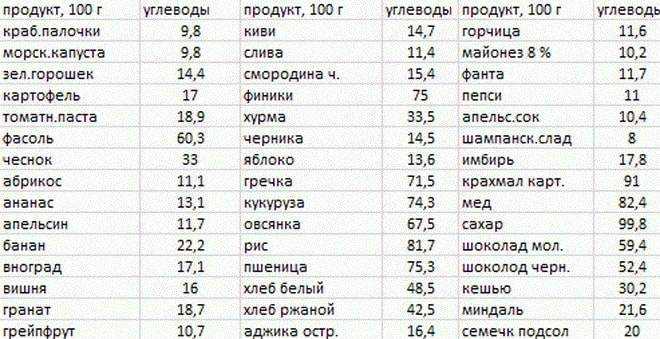 Углеводы в правильном питании — суточные нормы и списки продуктов