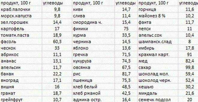 Низкоуглеводные продукты таблица. Безуглеводные продукты список таблица для похудения. Низкоуглеводная диета БЖУ. Безуглеводные продукты для похудения