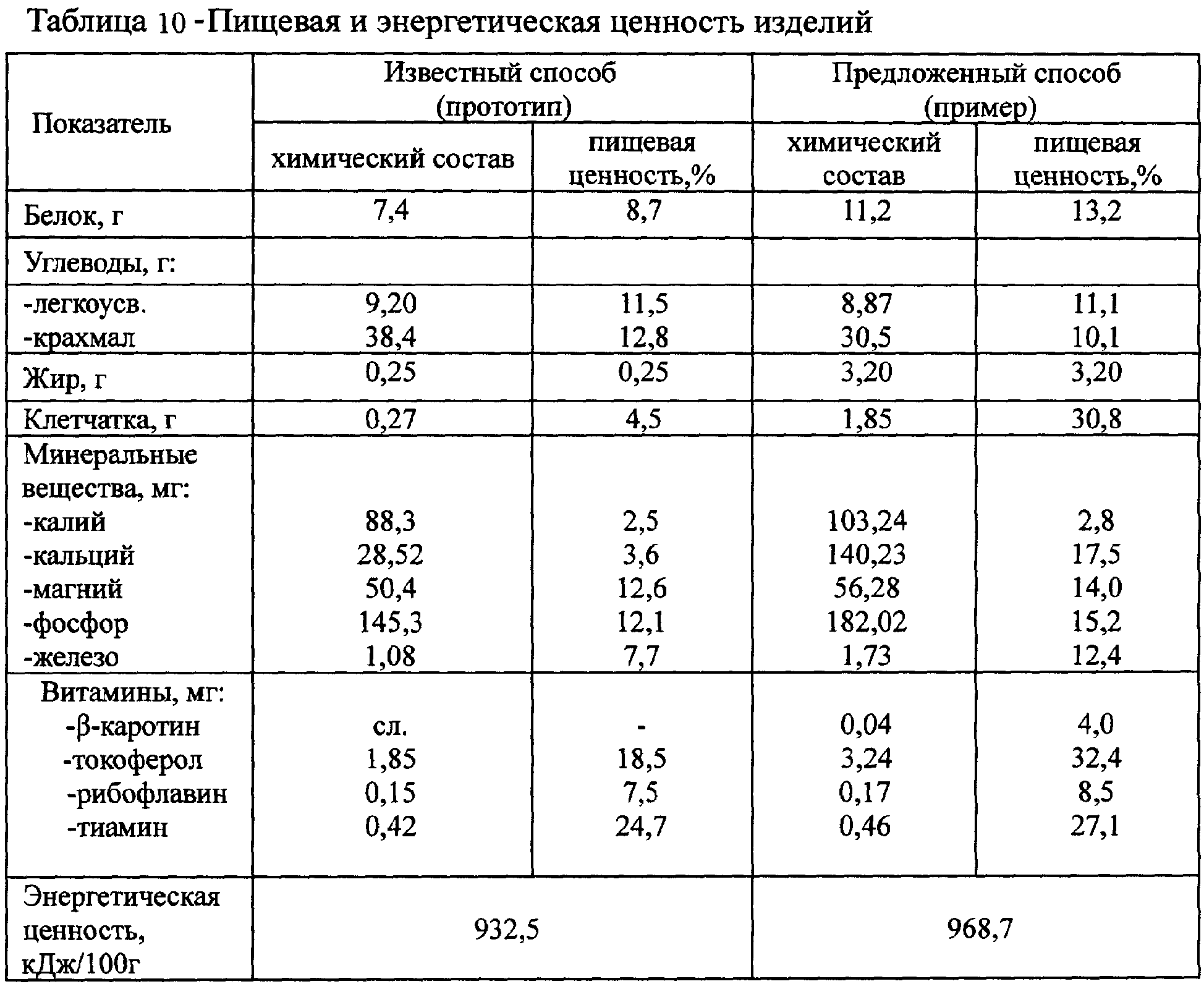 Мука гречневая: пищевая ценность, бжу, витамины и химический состав