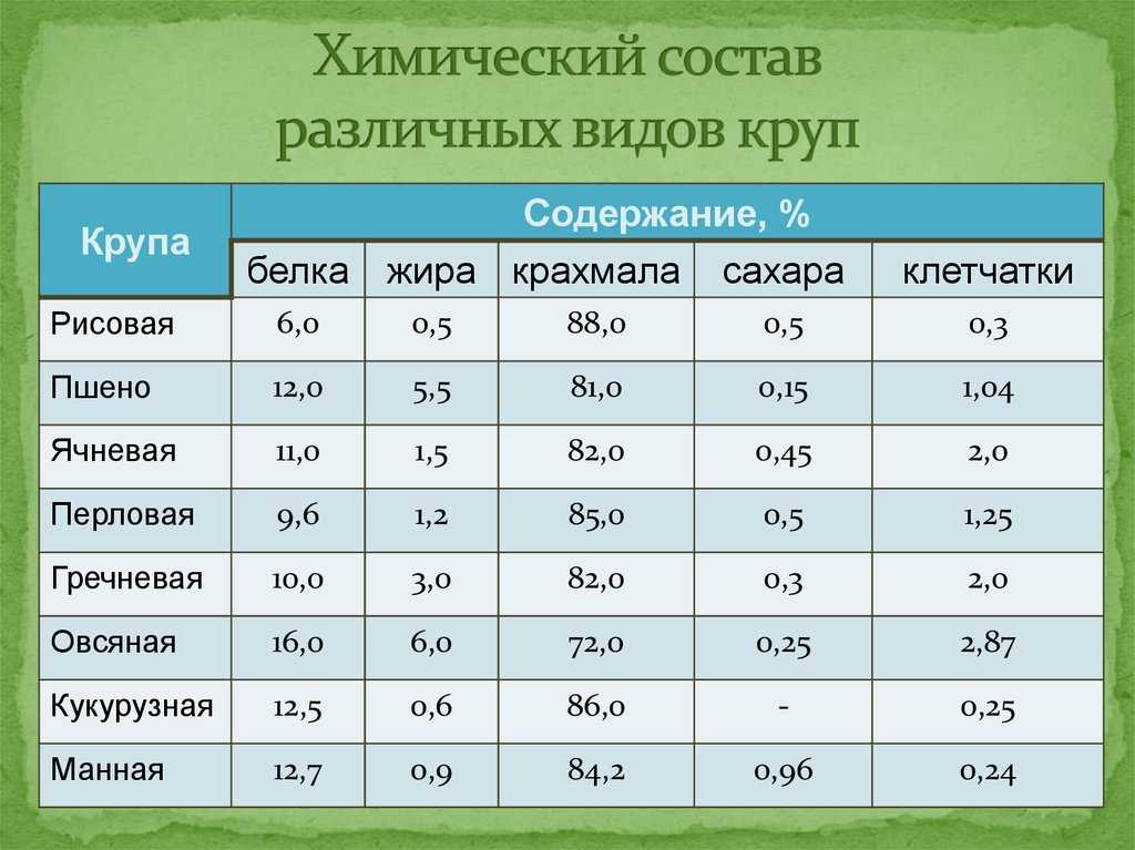 Углеводы в продуктах питания. таблица содержания больше всего. список: медленные, быстрые, легко усваиваемые для похудения
