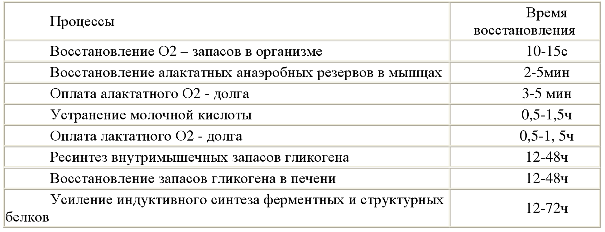 Таблица восстановления мышц после тренировки