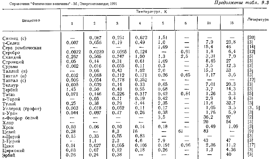 Удельные теплоемкости веществ от температуры. Теплоемкость природного газа в зависимости от температуры таблица. Удельная теплоемкость газа таблица. Изобарная теплоемкость газа таблица. Удельная теплота газов таблица.