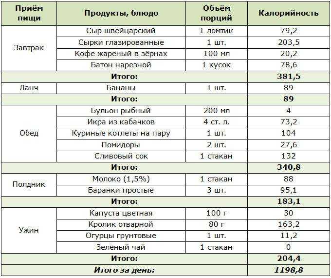 Меню на неделю на 1700 ккал с расчетом кбжу и списком продуктов