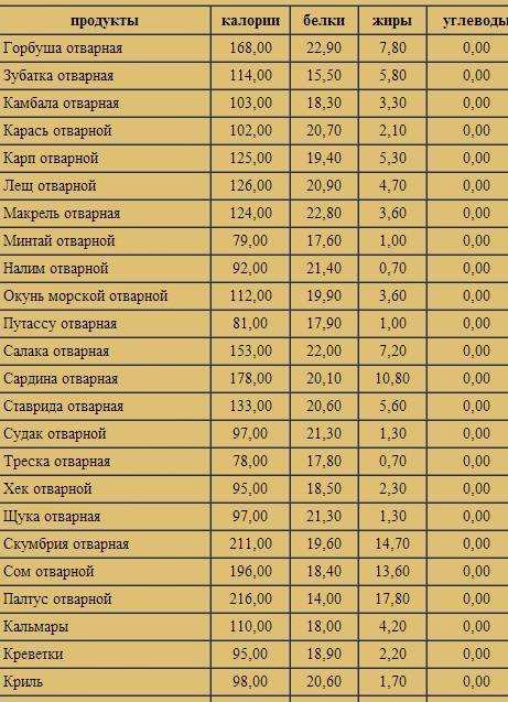 Треска жареная химический состав