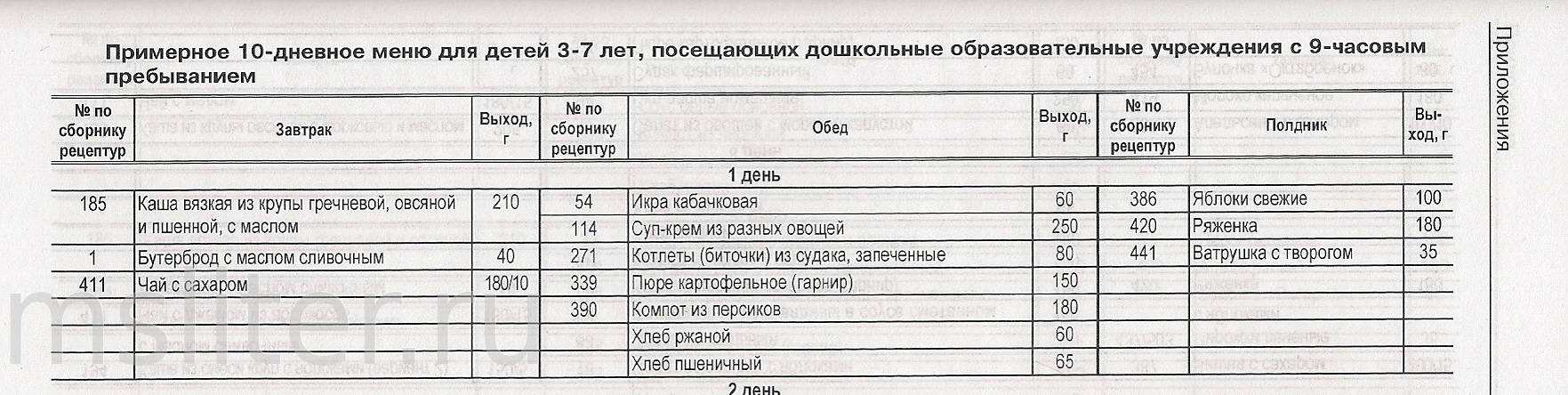 Технологическая карта блюд для детского сада по новому санпин 2022 года