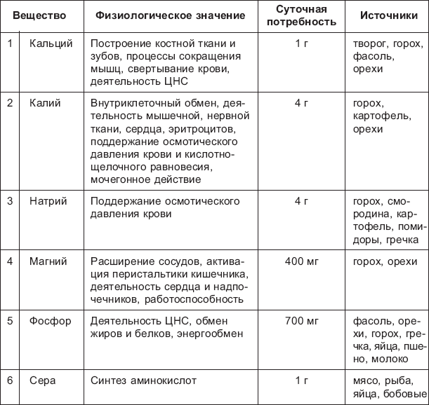 Минеральные вещества
