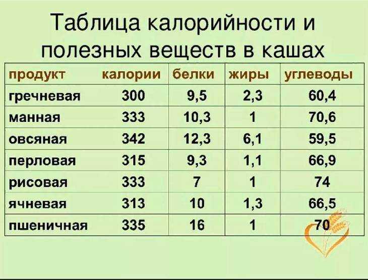 Калорийность пшенной каши: сухой, на воде, на молоке, блюд - похудейкина