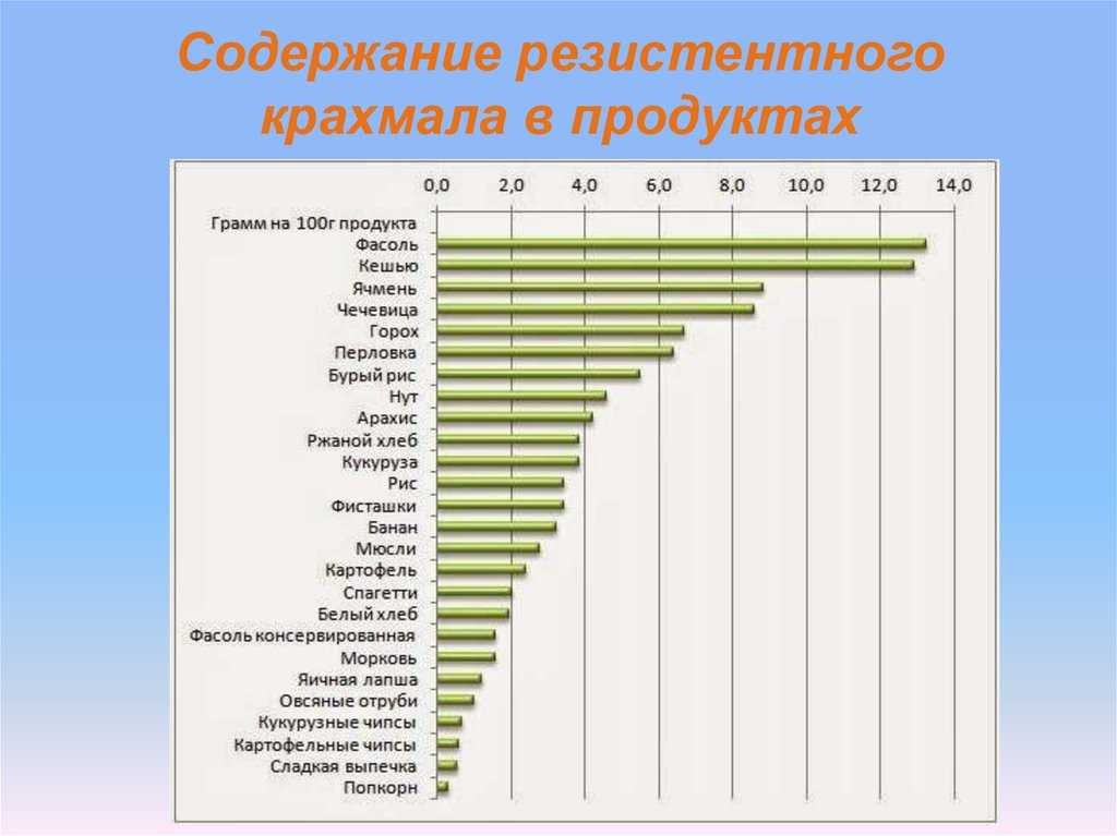 Углеводы