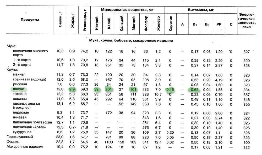 Минеральные вещества в каше пшеничной