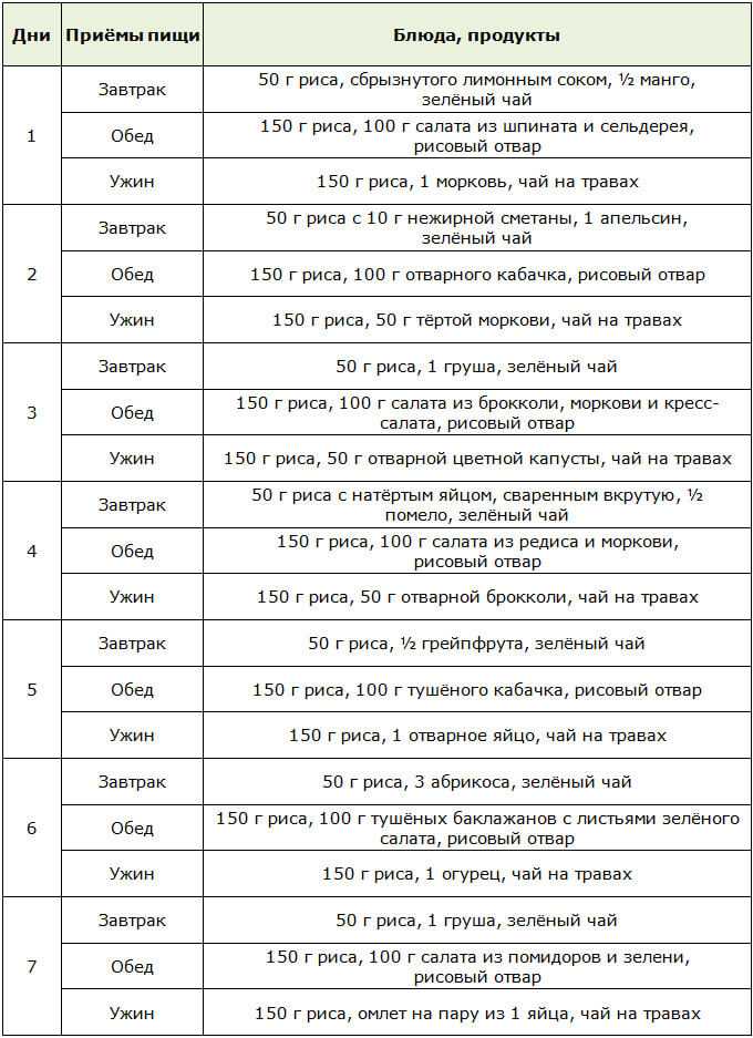 Рисовая диета отзывы