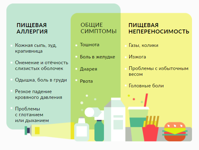 Лечение пищевой аллергии: симптомы и рекомендации