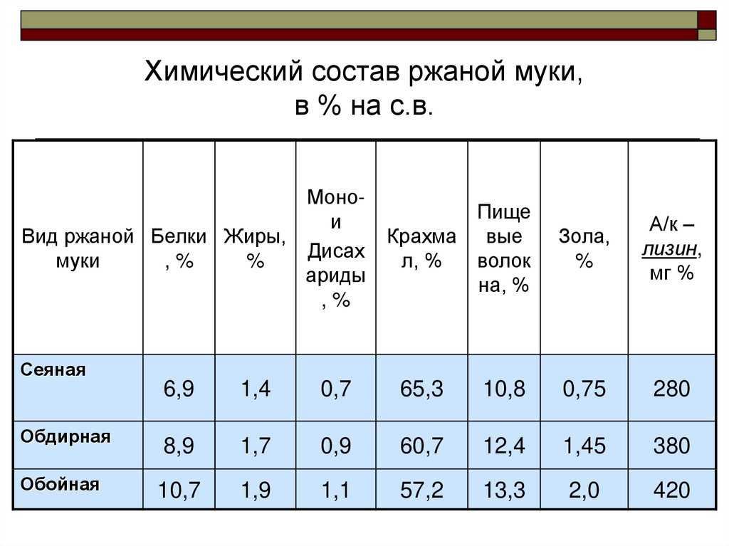 Химический состав и пищевая ценность