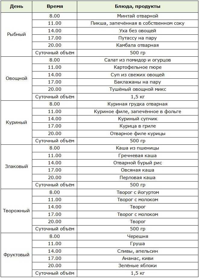 Куриная диета для похудения
