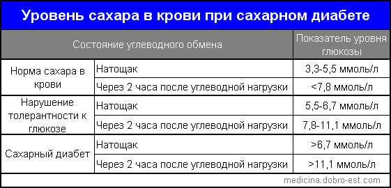 Можно ли пить кофе при диабете | употреблять кофе при диабете или нет?