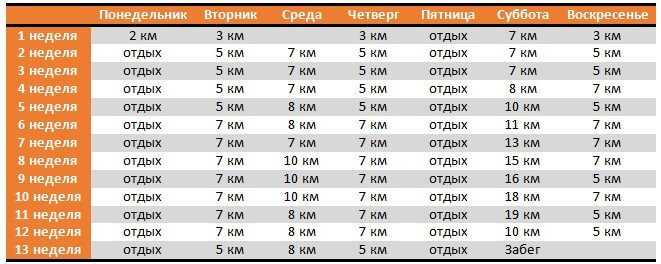 Бег на 1 км: сдача нормативов, программа тренировок