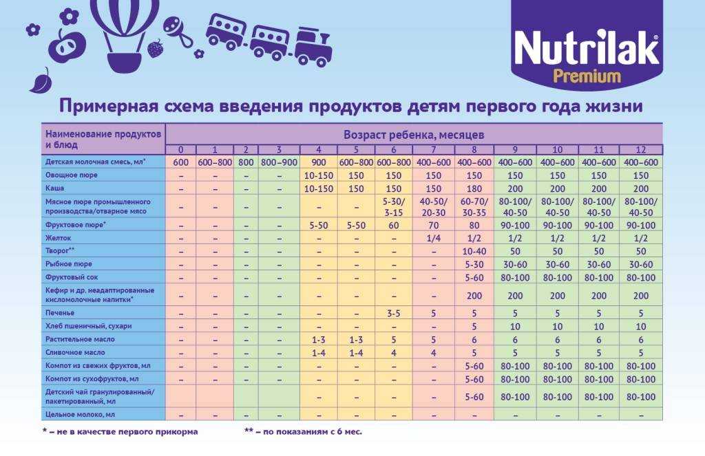 Когда можно давать ребенку виноград
