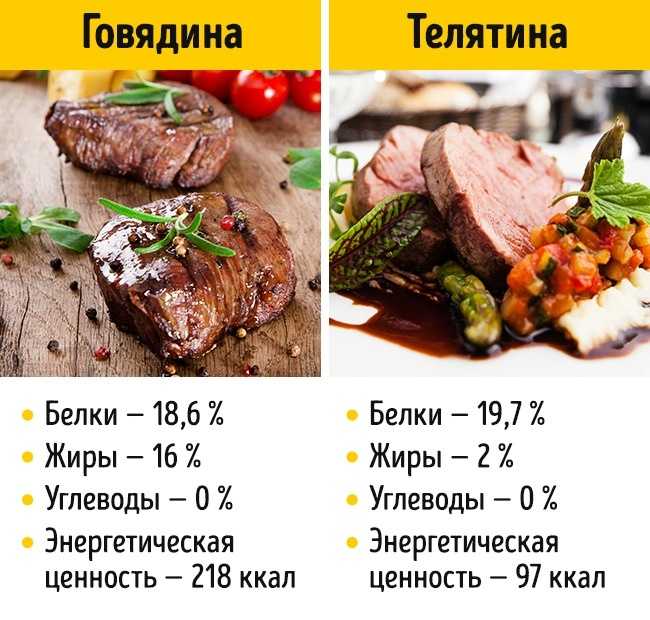 Говядина (отварная, тушеная, жареная) – калорийность продукта на 100 грамм